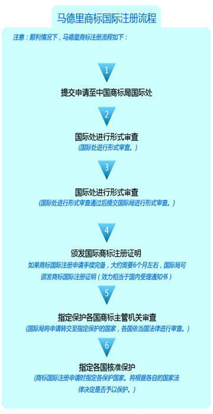 马德里注册流程