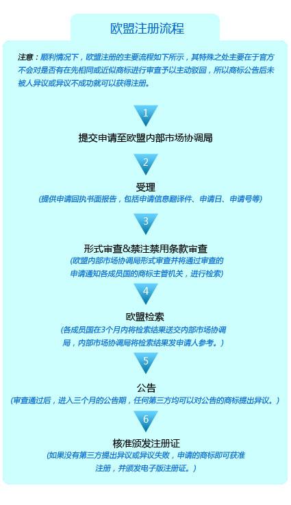 欧盟注册流程