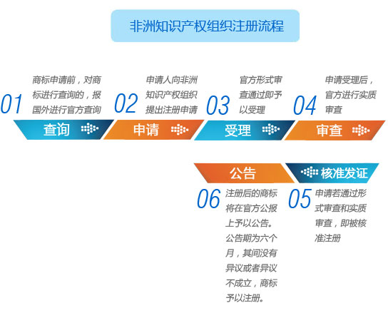 非洲知识产权组织注册流程