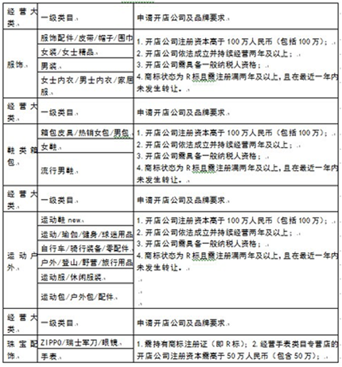 天猫招商规则调整：对商标品牌要求提高