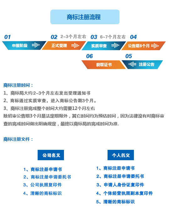 商标注册流程