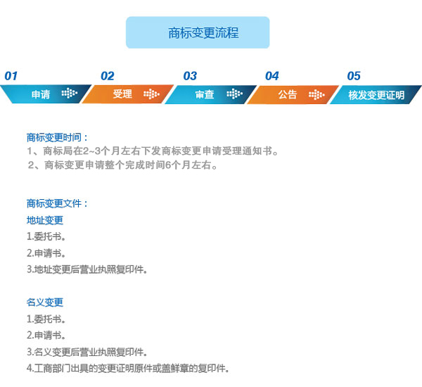 商标变更流程