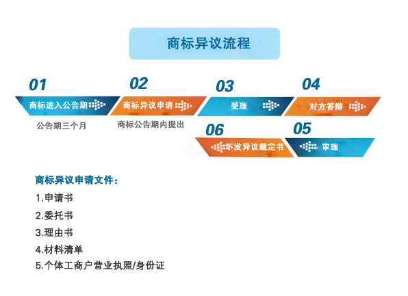 商标异议流程