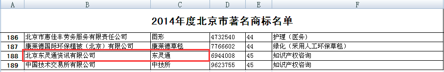 热烈庆祝东灵通商标被认定为北京市著名商标