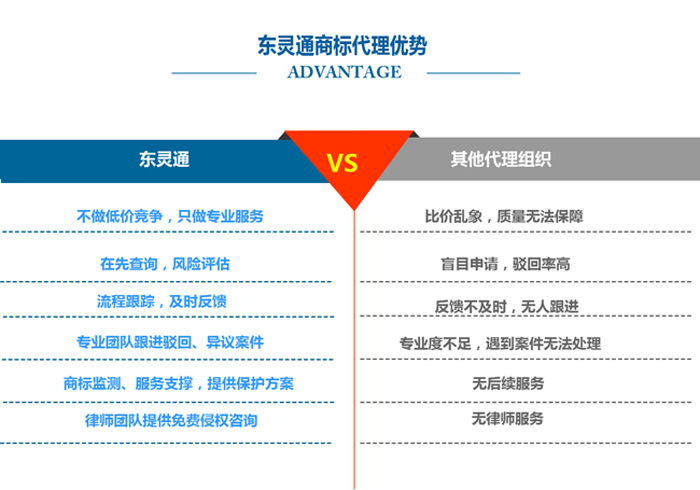 东灵通商标代理优势