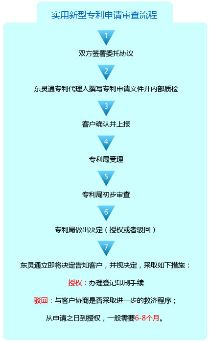 实用新型专利申请流程