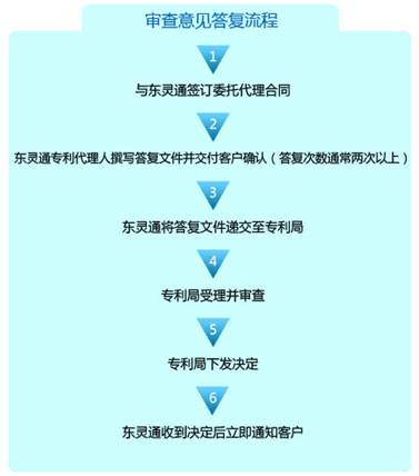 审查意见答复流程