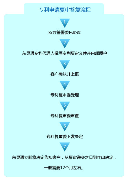 专利申请复审答辩流程