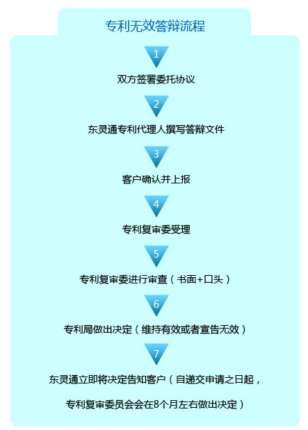 专利无效答辩流程